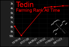 Total Graph of Tedin