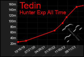 Total Graph of Tedin