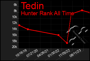 Total Graph of Tedin