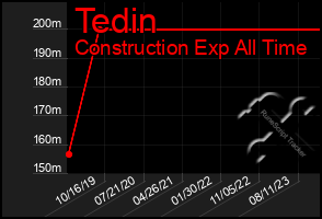 Total Graph of Tedin