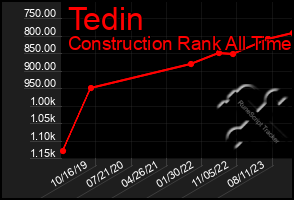 Total Graph of Tedin