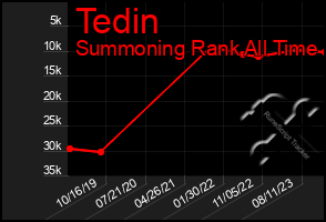 Total Graph of Tedin