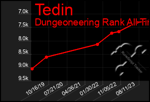 Total Graph of Tedin