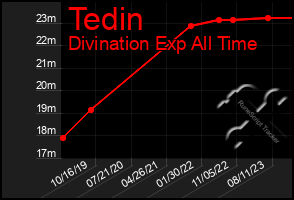 Total Graph of Tedin
