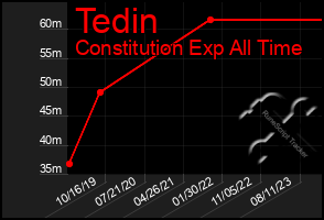 Total Graph of Tedin