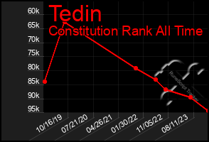 Total Graph of Tedin