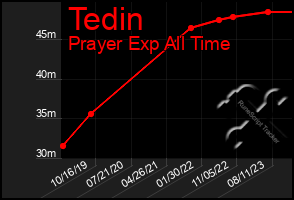 Total Graph of Tedin