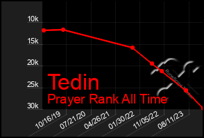 Total Graph of Tedin