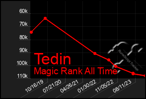 Total Graph of Tedin