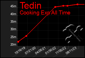 Total Graph of Tedin