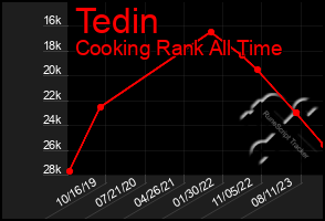 Total Graph of Tedin