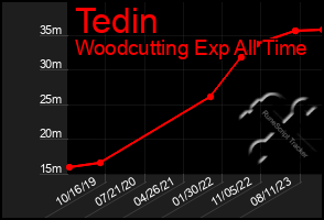 Total Graph of Tedin