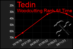 Total Graph of Tedin