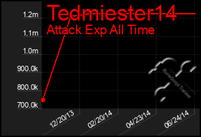 Total Graph of Tedmiester14
