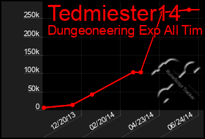 Total Graph of Tedmiester14