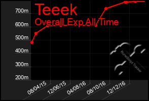 Total Graph of Teeek