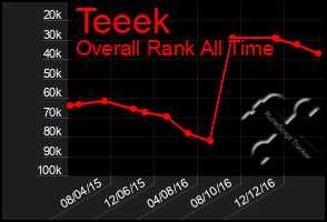 Total Graph of Teeek