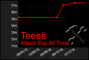 Total Graph of Teeek