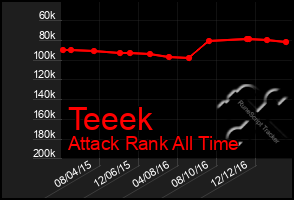 Total Graph of Teeek