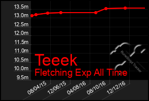 Total Graph of Teeek