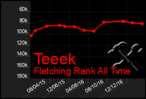 Total Graph of Teeek