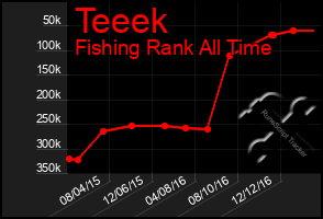 Total Graph of Teeek