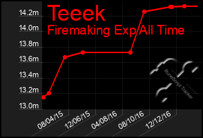 Total Graph of Teeek