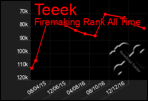 Total Graph of Teeek