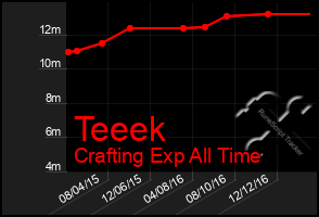 Total Graph of Teeek