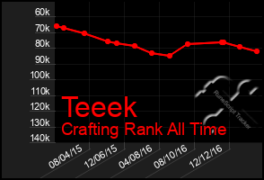 Total Graph of Teeek