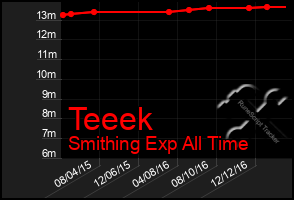 Total Graph of Teeek