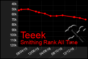 Total Graph of Teeek