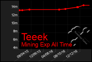 Total Graph of Teeek