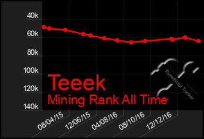 Total Graph of Teeek