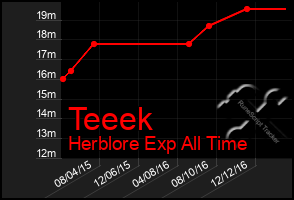 Total Graph of Teeek