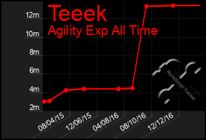 Total Graph of Teeek