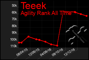 Total Graph of Teeek