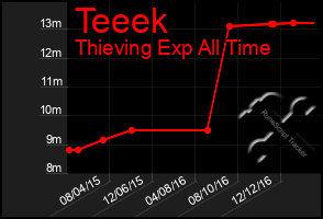 Total Graph of Teeek