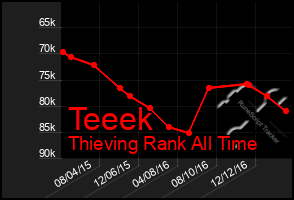 Total Graph of Teeek