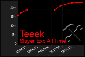 Total Graph of Teeek