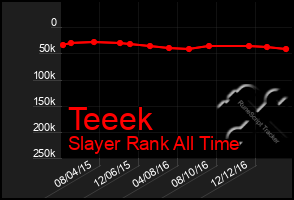 Total Graph of Teeek