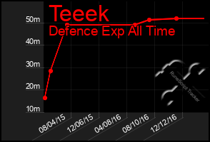 Total Graph of Teeek