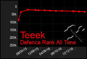 Total Graph of Teeek