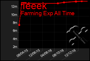 Total Graph of Teeek