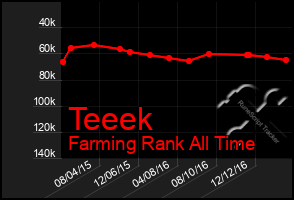 Total Graph of Teeek