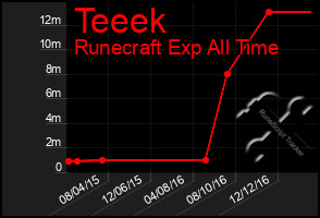 Total Graph of Teeek