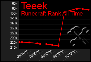 Total Graph of Teeek