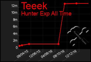 Total Graph of Teeek