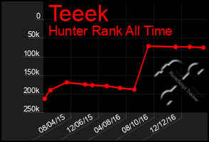 Total Graph of Teeek