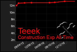 Total Graph of Teeek